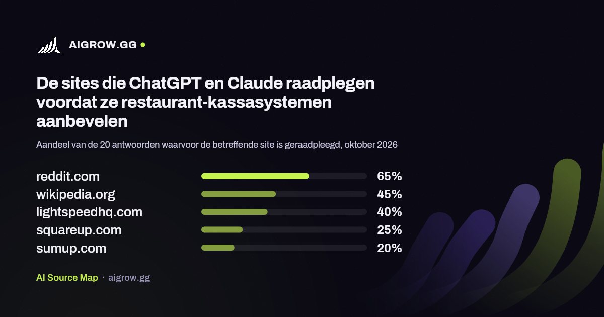 De vijf sites die ChatGPT en Claude het vaakst raadplegen voordat ze restaurant-kassasystemen aanbevelen, oktober 2026