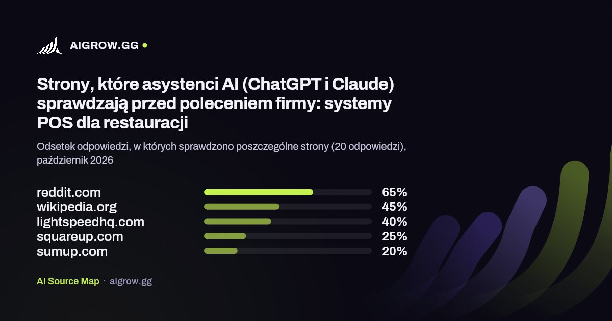 Pięć stron, które asystenci AI (ChatGPT i Claude) sprawdzają najczęściej przed poleceniem firmy: systemy POS dla restauracji, październik 2026