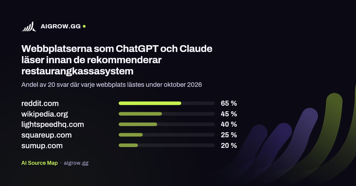 De fem webbplatser som ChatGPT och Claude läser oftast innan de rekommenderar restaurangkassasystem under oktober 2026