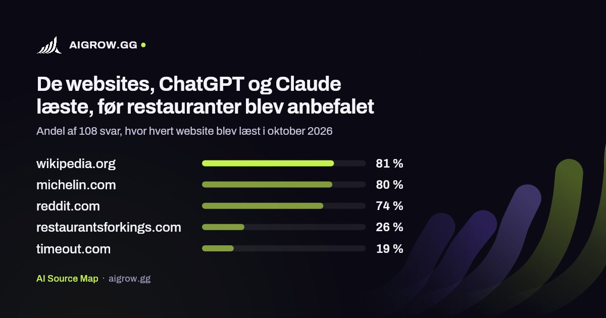 De fem websites, ChatGPT og Claude oftest læste, før restauranter blev anbefalet i oktober 2026