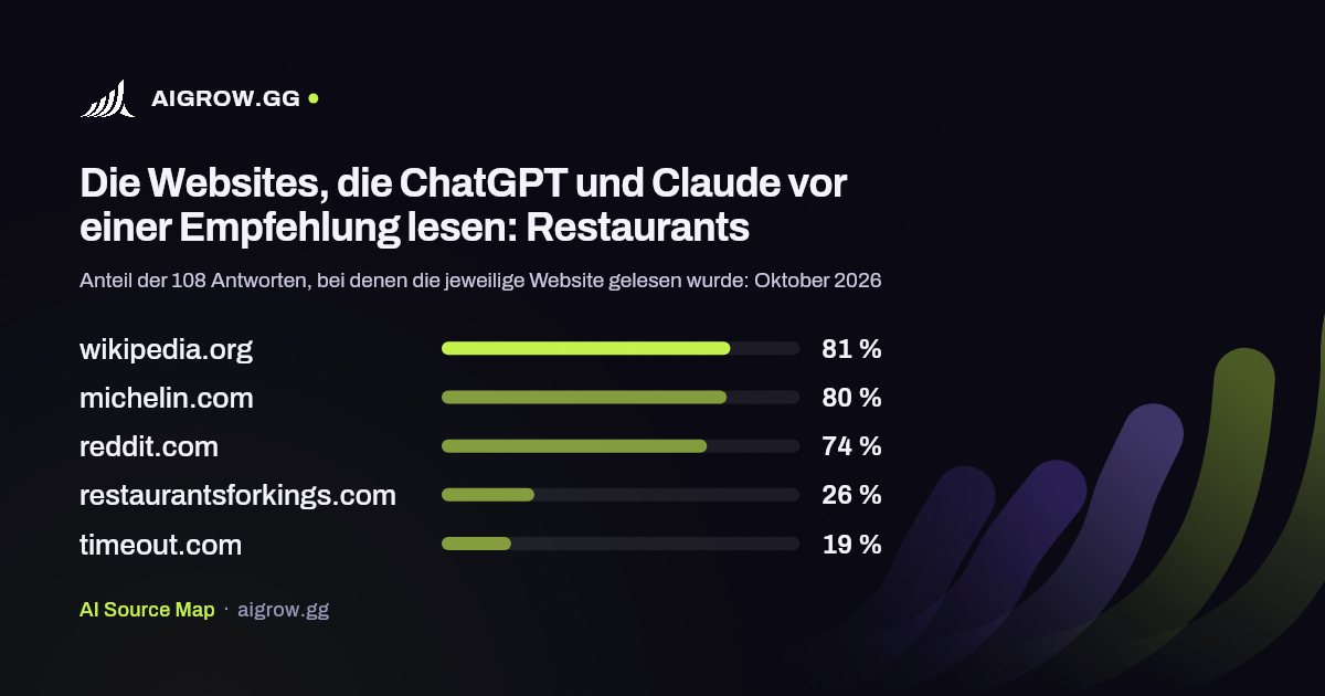 Die fünf Websites, die ChatGPT und Claude vor einer Empfehlung am häufigsten lesen: Restaurants (Oktober 2026)