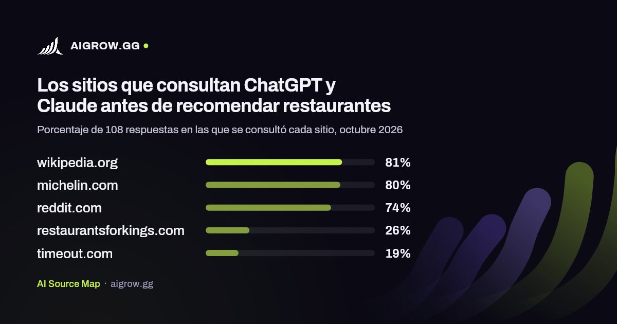 Los cinco sitios que más consultan ChatGPT y Claude antes de recomendar restaurantes, octubre 2026