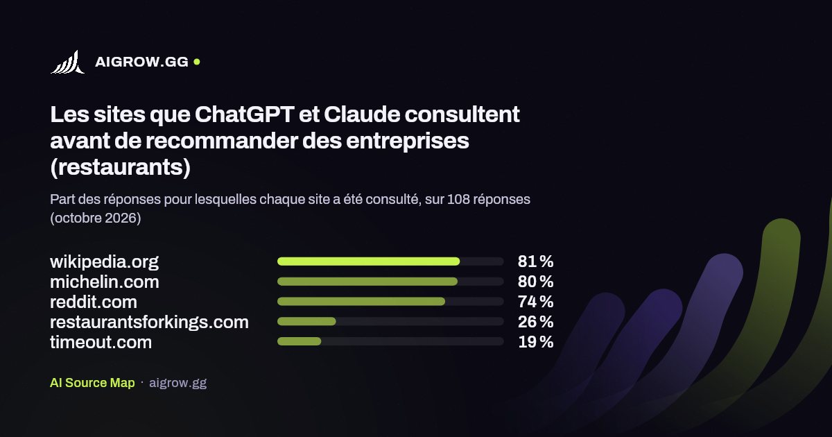 Les cinq sites que ChatGPT et Claude consultent le plus avant de recommander des entreprises (restaurants, octobre 2026)