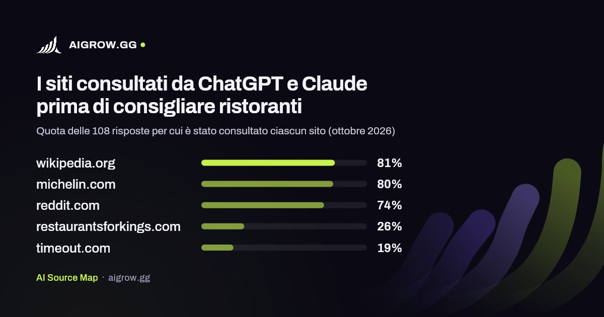 I cinque siti più consultati da ChatGPT e Claude prima di consigliare ristoranti (ottobre 2026)