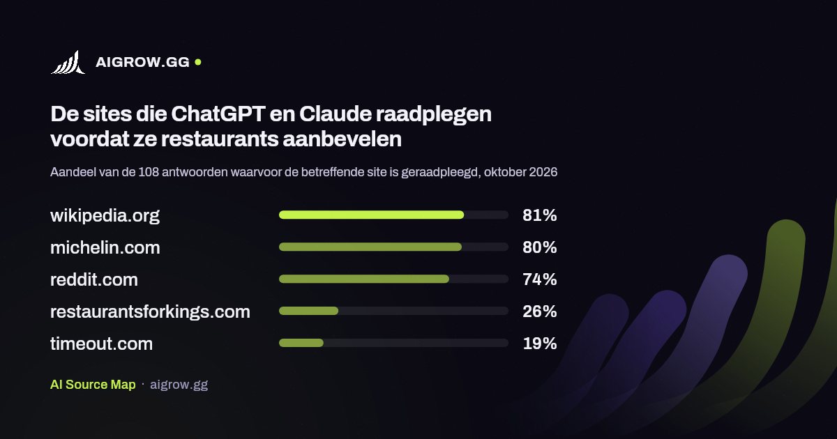 De vijf sites die ChatGPT en Claude het vaakst raadplegen voordat ze restaurants aanbevelen, oktober 2026