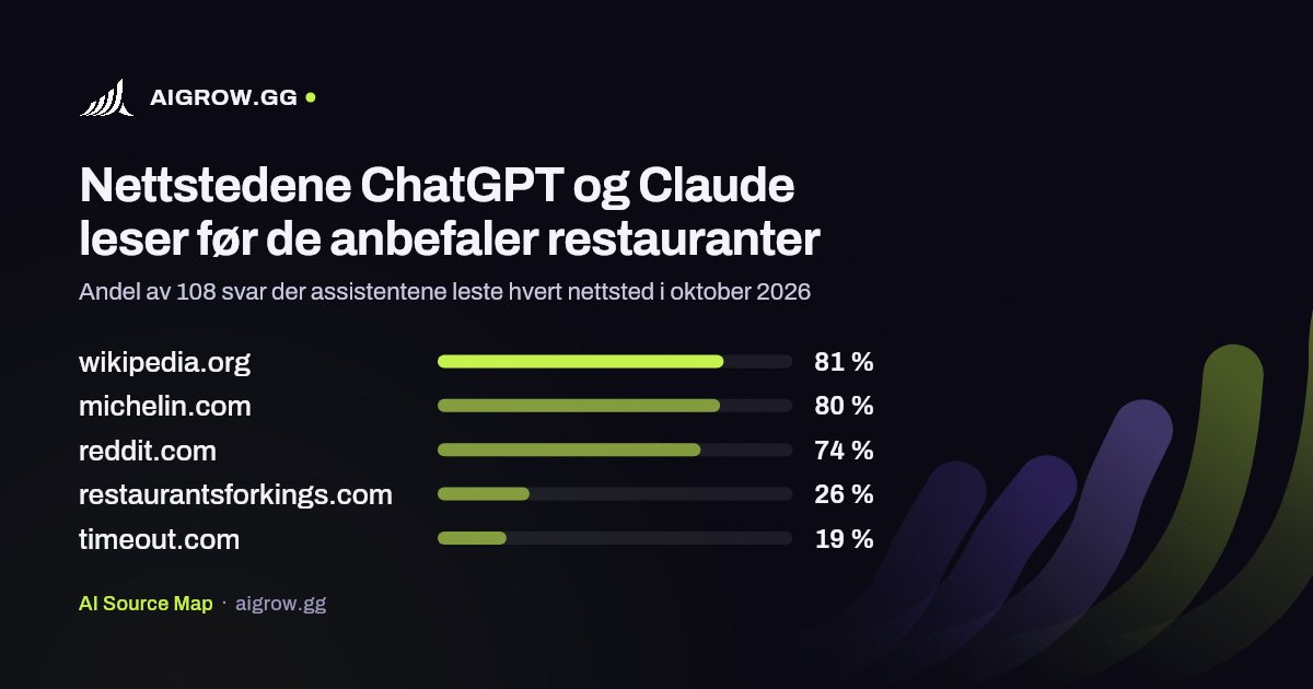 De fem nettstedene ChatGPT og Claude leser mest før de anbefaler restauranter i oktober 2026