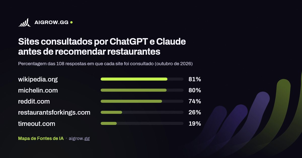 Os cinco sites mais consultados por ChatGPT e Claude antes de recomendar restaurantes (outubro de 2026)