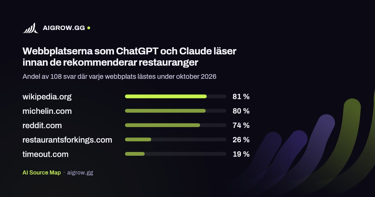 De fem webbplatser som ChatGPT och Claude läser oftast innan de rekommenderar restauranger under oktober 2026