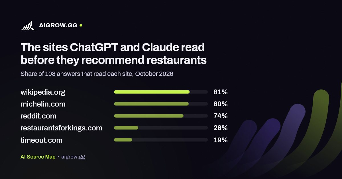 The five sites ChatGPT and Claude read most before they recommend restaurants, October 2026
