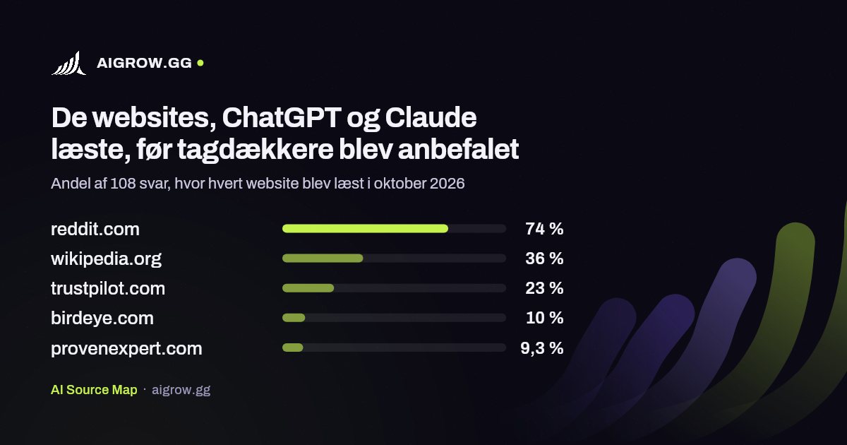 De fem websites, ChatGPT og Claude oftest læste, før tagdækkere blev anbefalet i oktober 2026