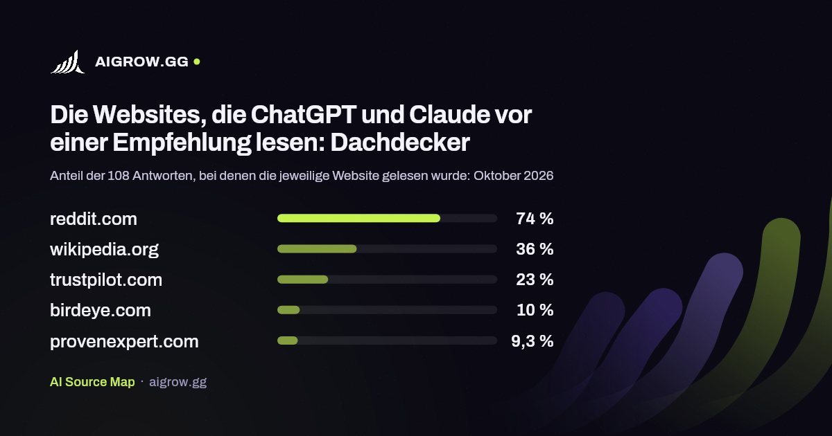 Die fünf Websites, die ChatGPT und Claude vor einer Empfehlung am häufigsten lesen: Dachdecker (Oktober 2026)