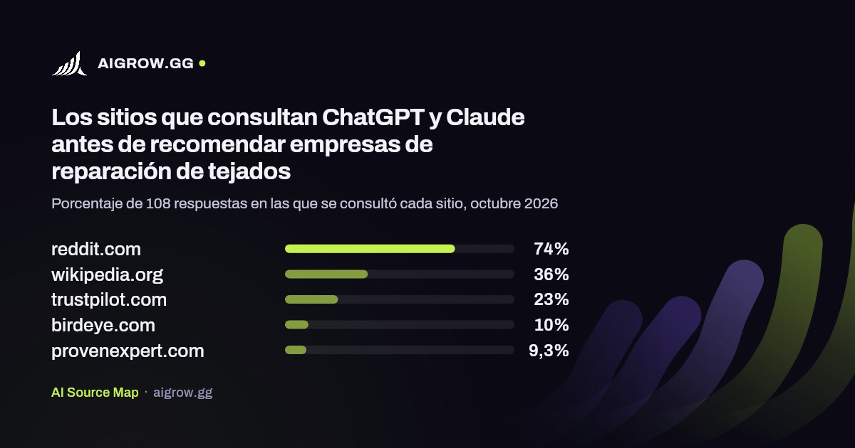 Los cinco sitios que más consultan ChatGPT y Claude antes de recomendar empresas de reparación de tejados, octubre 2026