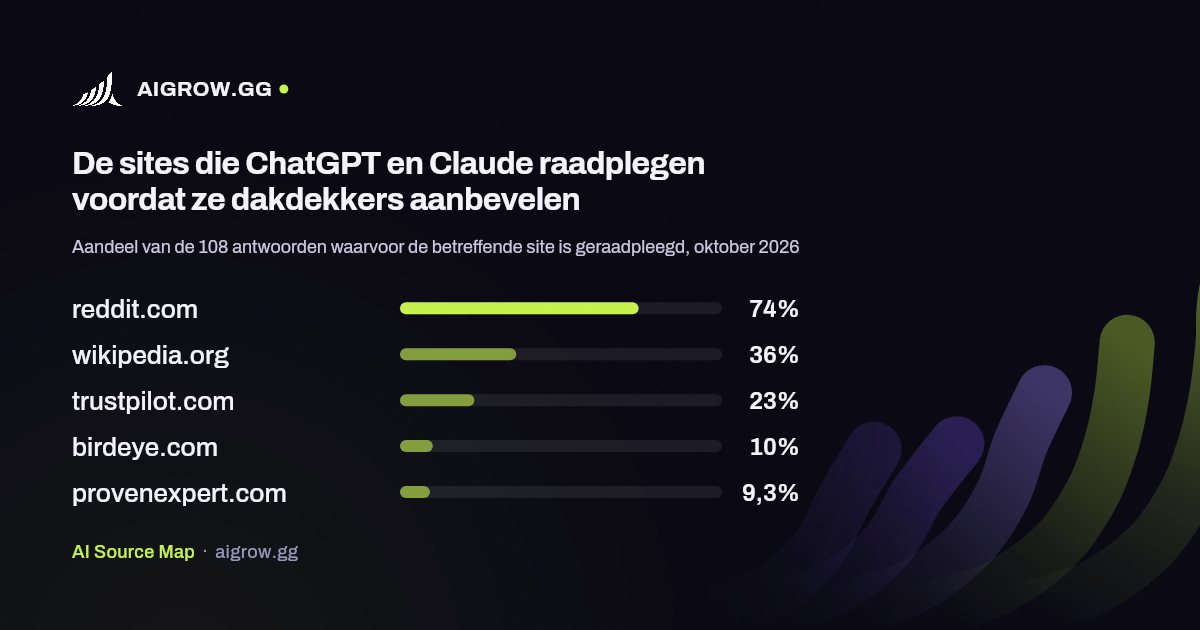 De vijf sites die ChatGPT en Claude het vaakst raadplegen voordat ze dakdekkers aanbevelen, oktober 2026