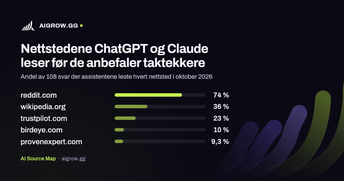 De fem nettstedene ChatGPT og Claude leser mest før de anbefaler taktekkere i oktober 2026