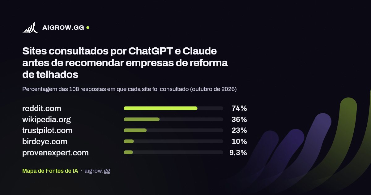 Os cinco sites mais consultados por ChatGPT e Claude antes de recomendar empresas de reforma de telhados (outubro de 2026)