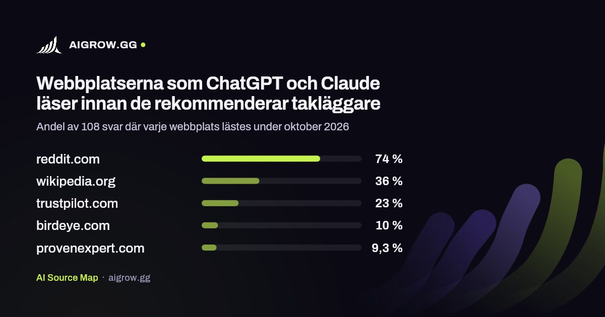 De fem webbplatser som ChatGPT och Claude läser oftast innan de rekommenderar takläggare under oktober 2026