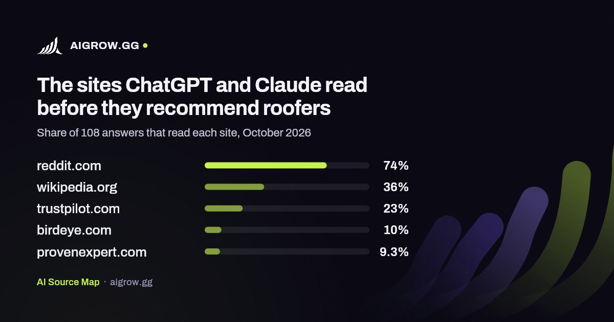 The five sites ChatGPT and Claude read most before they recommend roofers, October 2026