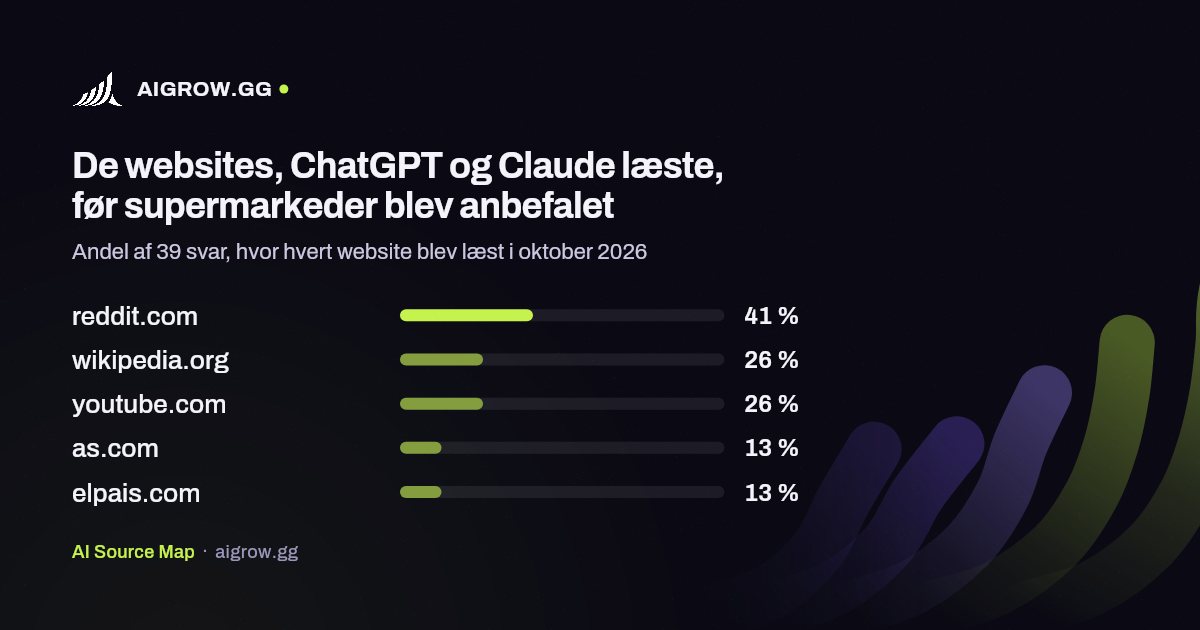 De fem websites, ChatGPT og Claude oftest læste, før supermarkeder blev anbefalet i oktober 2026