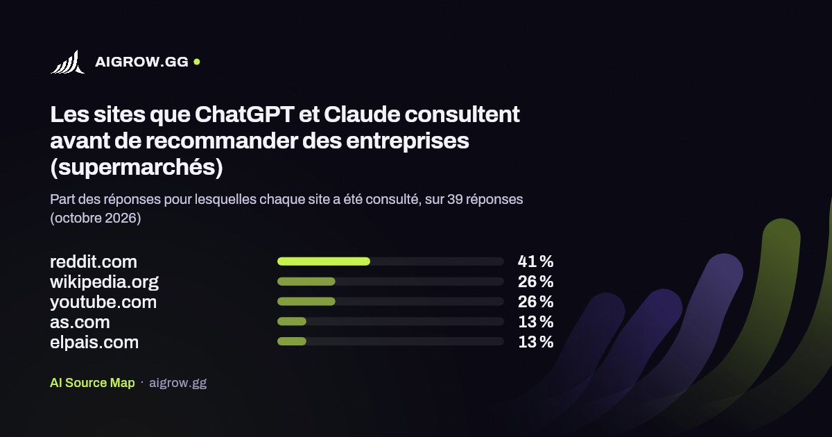 Les cinq sites que ChatGPT et Claude consultent le plus avant de recommander des entreprises (supermarchés, octobre 2026)