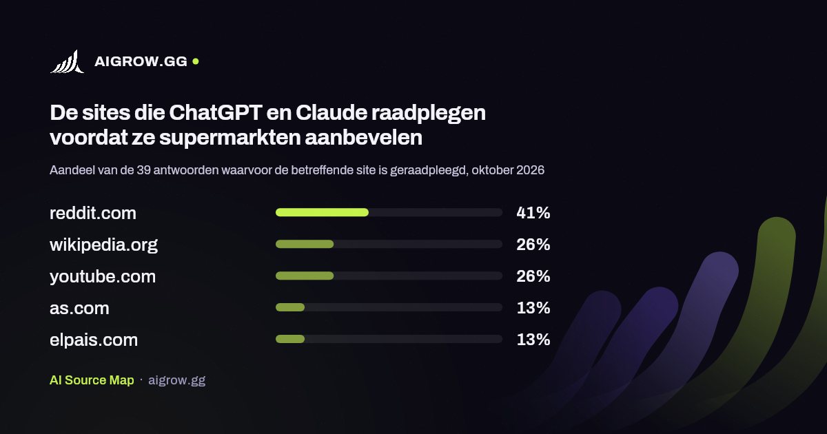 De vijf sites die ChatGPT en Claude het vaakst raadplegen voordat ze supermarkten aanbevelen, oktober 2026