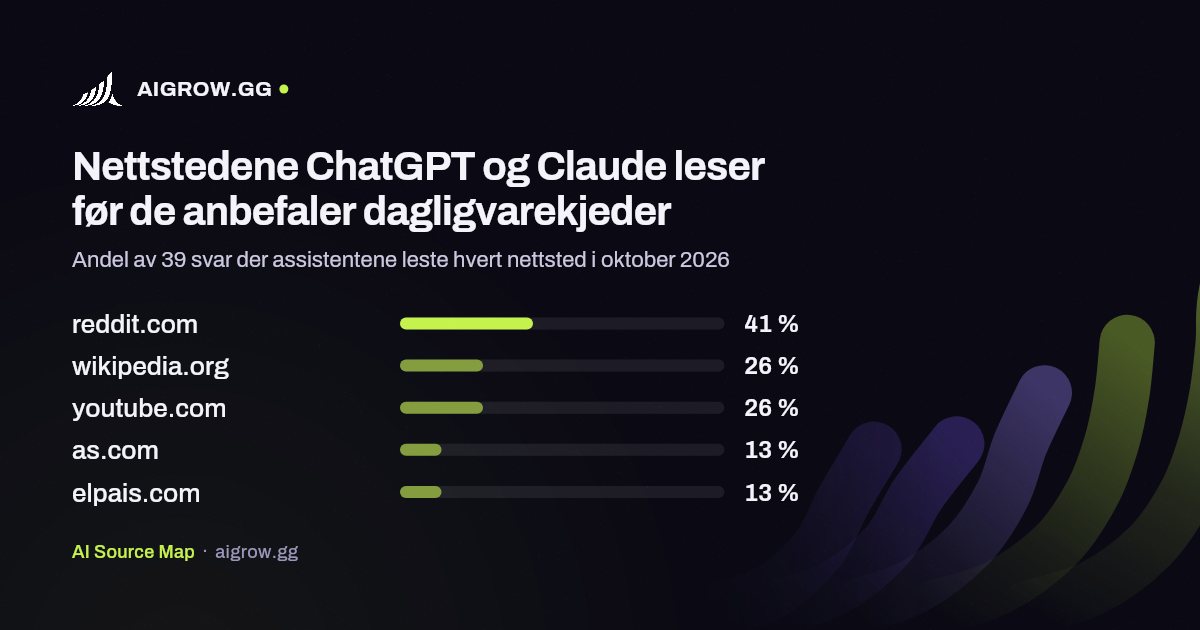 De fem nettstedene ChatGPT og Claude leser mest før de anbefaler dagligvarekjeder i oktober 2026