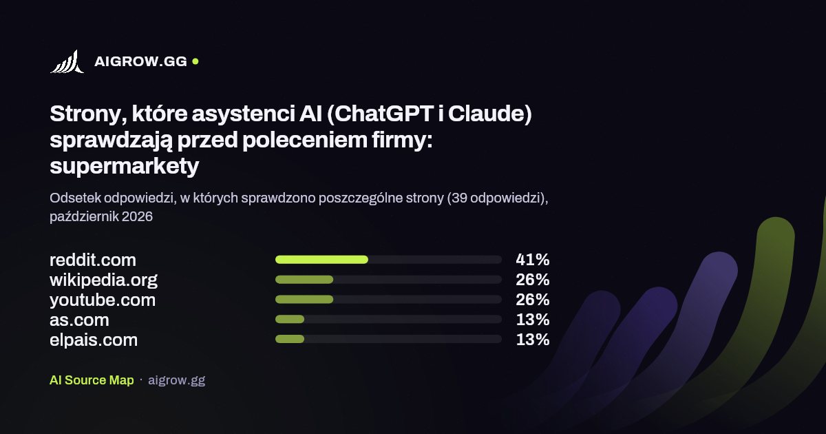 Pięć stron, które asystenci AI (ChatGPT i Claude) sprawdzają najczęściej przed poleceniem firmy: supermarkety, październik 2026