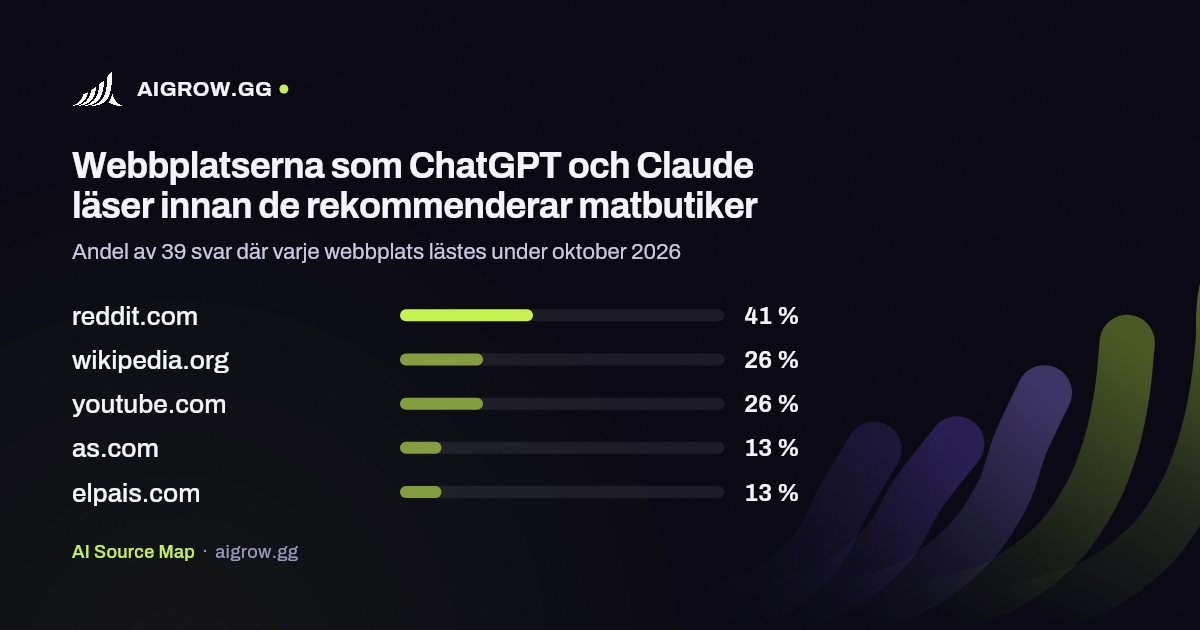 De fem webbplatser som ChatGPT och Claude läser oftast innan de rekommenderar matbutiker under oktober 2026