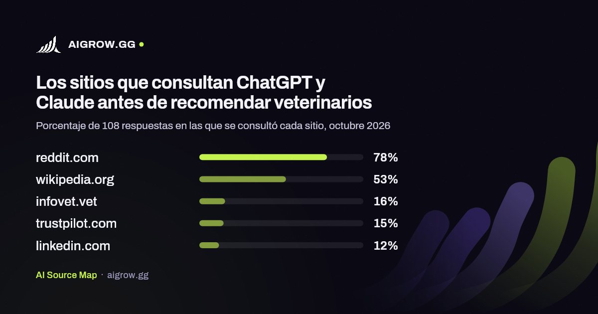 Los cinco sitios que más consultan ChatGPT y Claude antes de recomendar veterinarios, octubre 2026