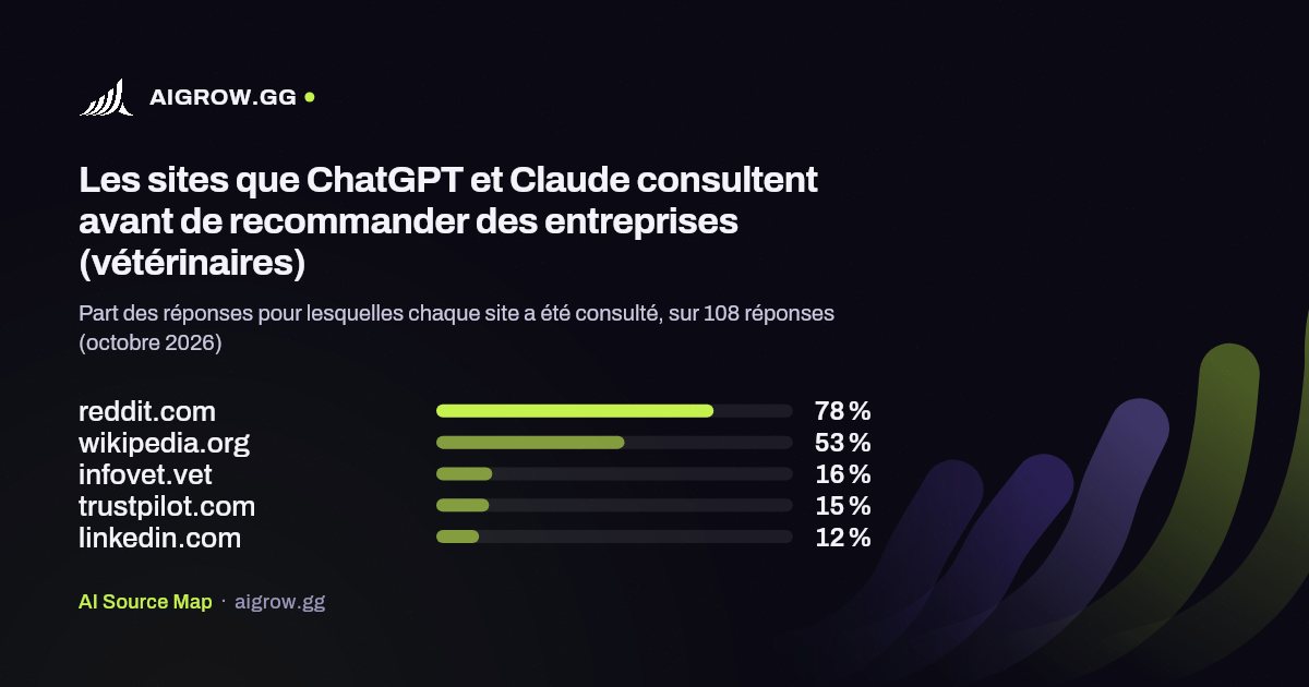 Les cinq sites que ChatGPT et Claude consultent le plus avant de recommander des entreprises (vétérinaires, octobre 2026)