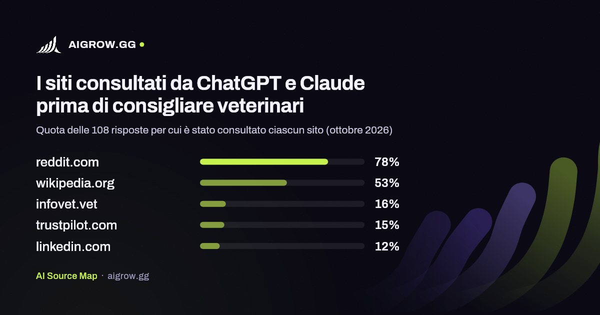 I cinque siti più consultati da ChatGPT e Claude prima di consigliare veterinari (ottobre 2026)