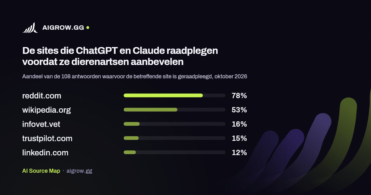 De vijf sites die ChatGPT en Claude het vaakst raadplegen voordat ze dierenartsen aanbevelen, oktober 2026