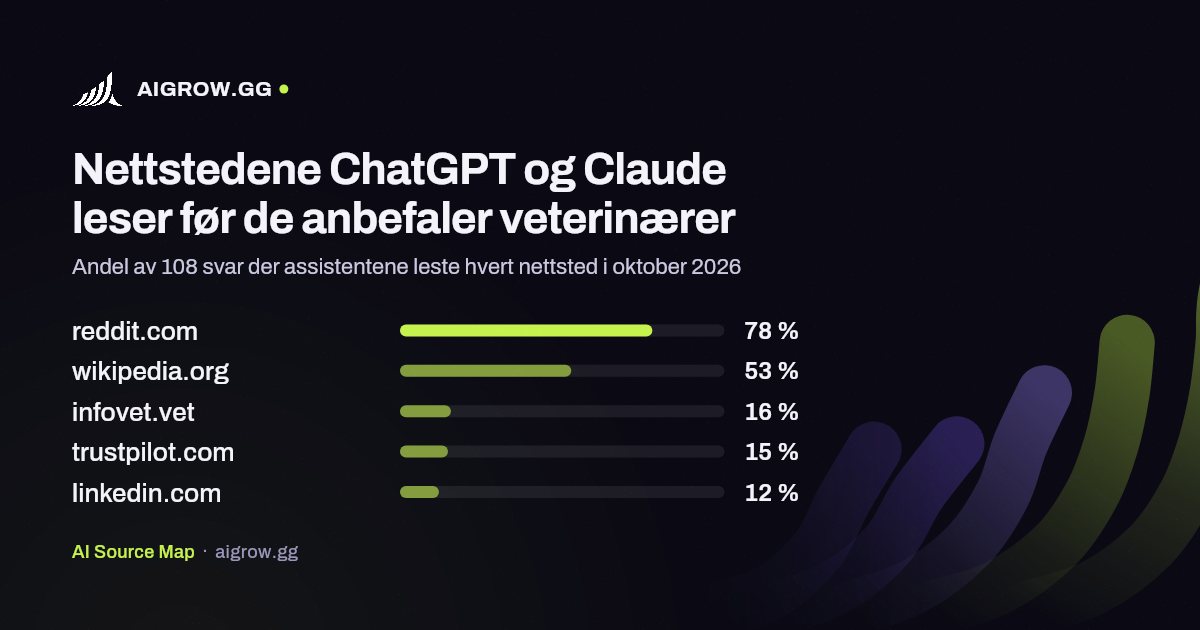 De fem nettstedene ChatGPT og Claude leser mest før de anbefaler veterinærer i oktober 2026