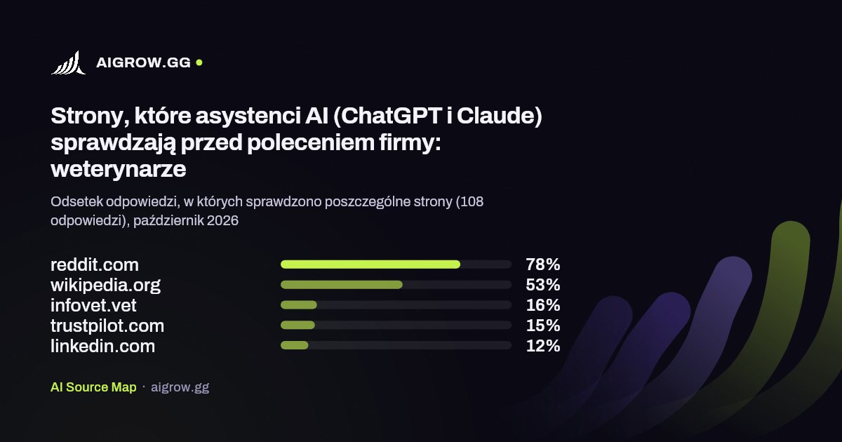 Pięć stron, które asystenci AI (ChatGPT i Claude) sprawdzają najczęściej przed poleceniem firmy: weterynarze, październik 2026