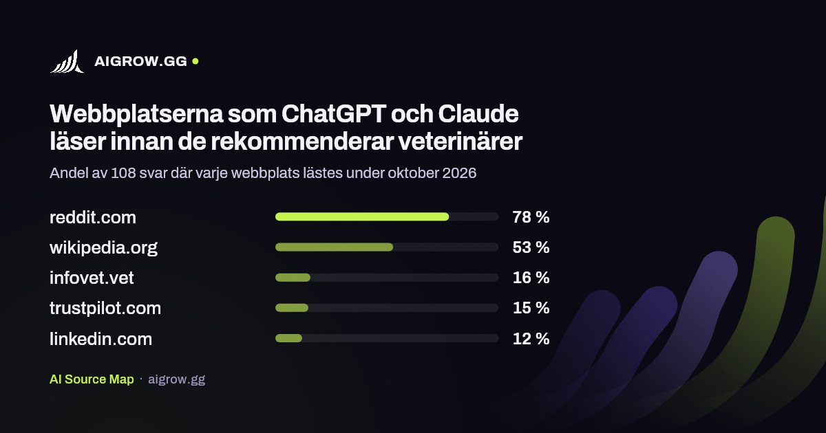 De fem webbplatser som ChatGPT och Claude läser oftast innan de rekommenderar veterinärer under oktober 2026