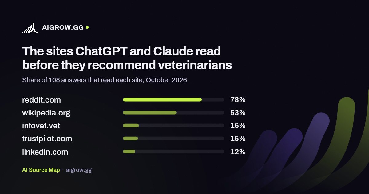 The five sites ChatGPT and Claude read most before they recommend veterinarians, October 2026