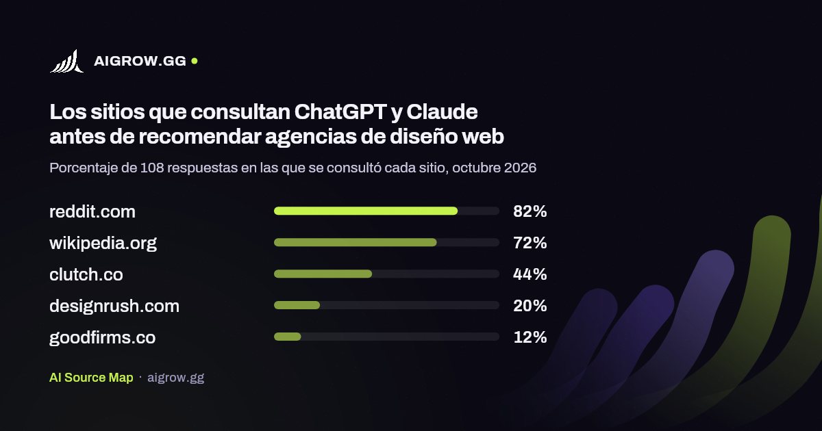 Los cinco sitios que más consultan ChatGPT y Claude antes de recomendar agencias de diseño web, octubre 2026