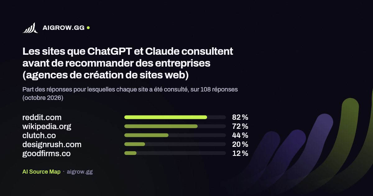 Les cinq sites que ChatGPT et Claude consultent le plus avant de recommander des entreprises (agences de création de sites web, octobre 2026)