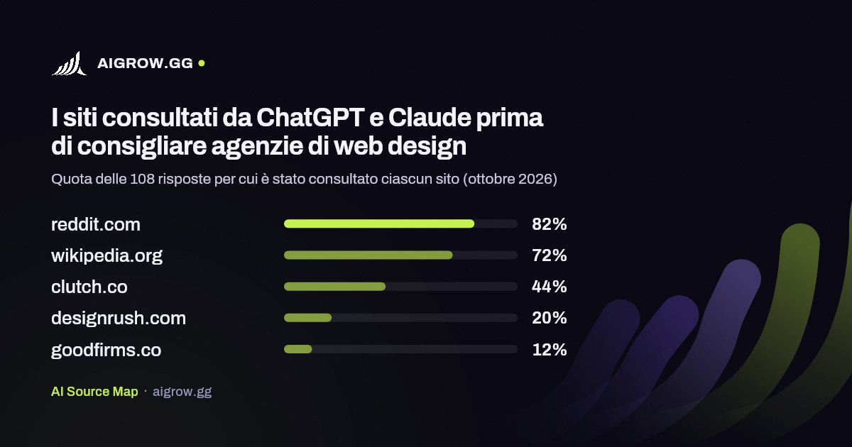 I cinque siti più consultati da ChatGPT e Claude prima di consigliare agenzie di web design (ottobre 2026)