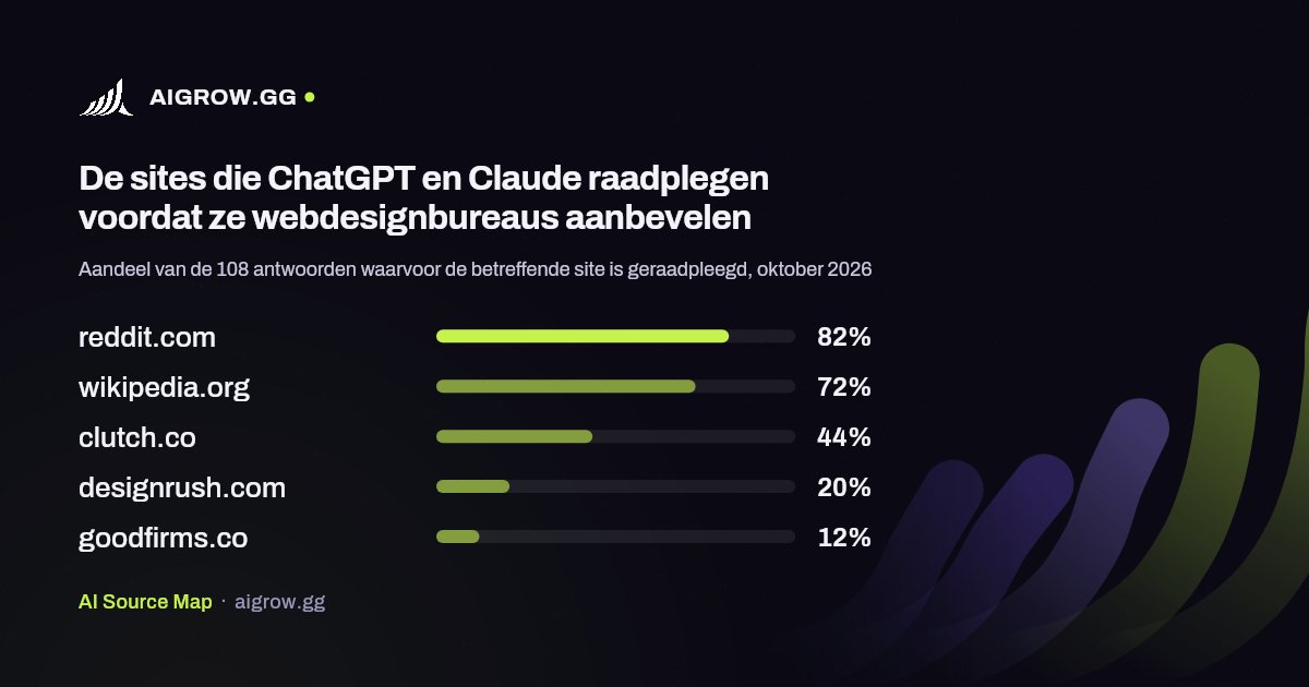 De vijf sites die ChatGPT en Claude het vaakst raadplegen voordat ze webdesignbureaus aanbevelen, oktober 2026