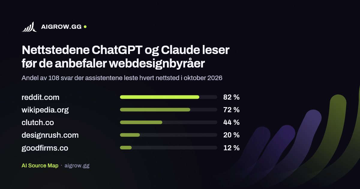 De fem nettstedene ChatGPT og Claude leser mest før de anbefaler webdesignbyråer i oktober 2026