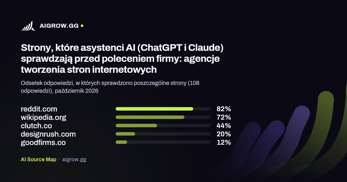 Pięć stron, które asystenci AI (ChatGPT i Claude) sprawdzają najczęściej przed poleceniem firmy: agencje tworzenia stron internetowych, październik 2026