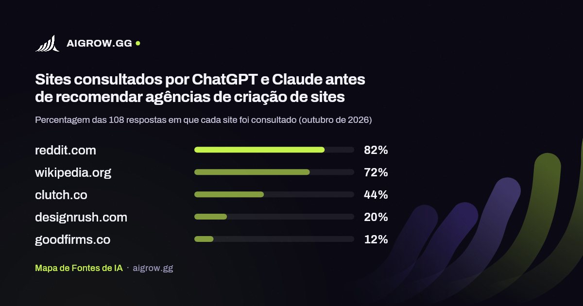 Os cinco sites mais consultados por ChatGPT e Claude antes de recomendar agências de criação de sites (outubro de 2026)