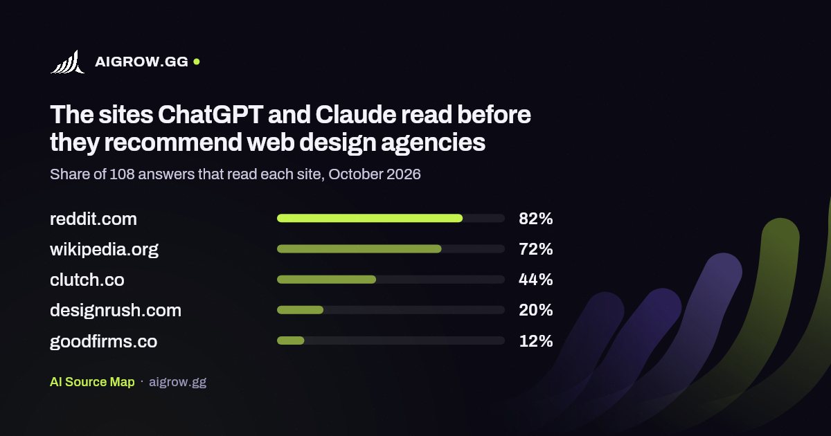 The five sites ChatGPT and Claude read most before they recommend web design agencies, October 2026