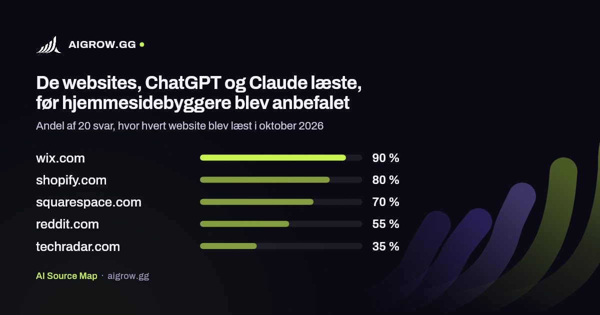 De fem websites, ChatGPT og Claude oftest læste, før hjemmesidebyggere blev anbefalet i oktober 2026