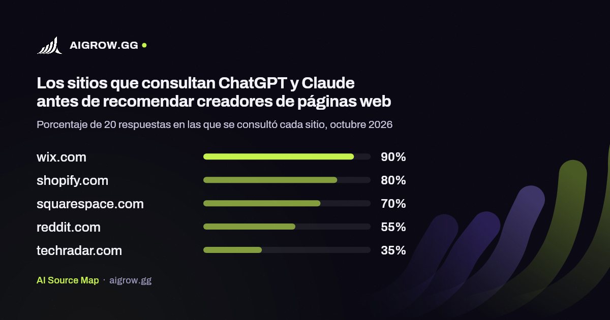 Los cinco sitios que más consultan ChatGPT y Claude antes de recomendar creadores de páginas web, octubre 2026