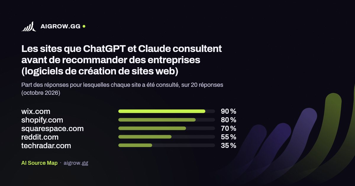 Les cinq sites que ChatGPT et Claude consultent le plus avant de recommander des entreprises (logiciels de création de sites web, octobre 2026)