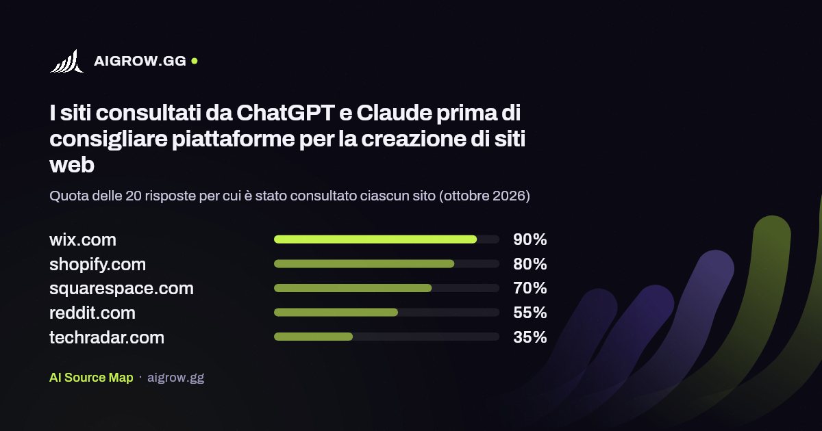 I cinque siti più consultati da ChatGPT e Claude prima di consigliare piattaforme per la creazione di siti web (ottobre 2026)