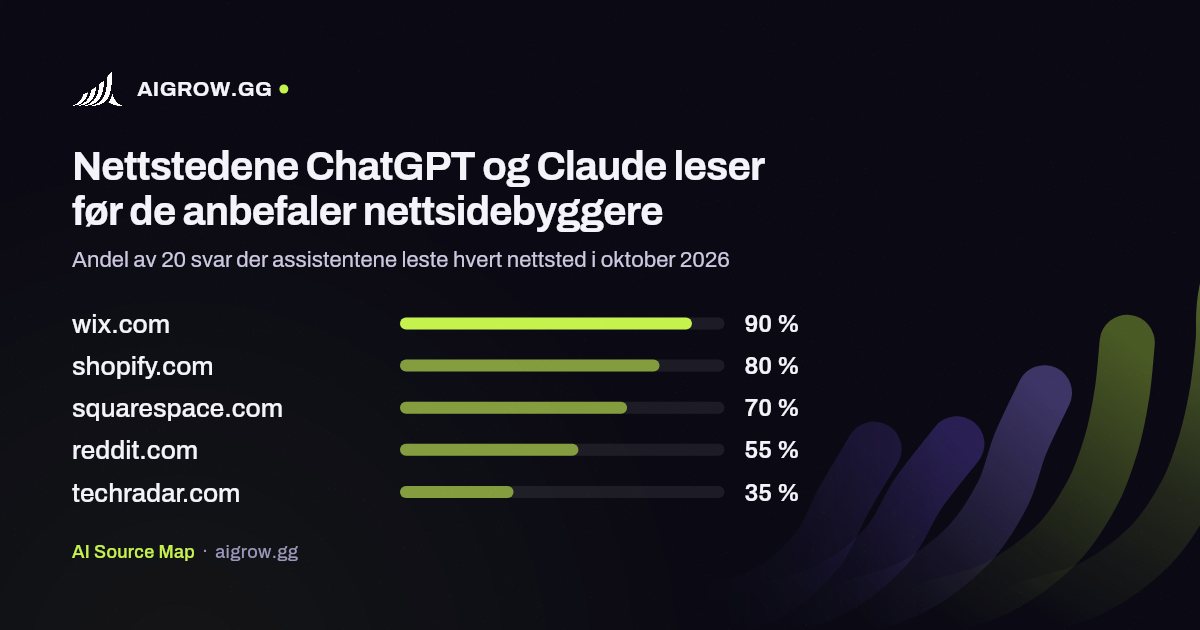De fem nettstedene ChatGPT og Claude leser mest før de anbefaler nettsidebyggere i oktober 2026