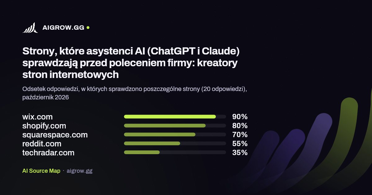 Pięć stron, które asystenci AI (ChatGPT i Claude) sprawdzają najczęściej przed poleceniem firmy: kreatory stron internetowych, październik 2026