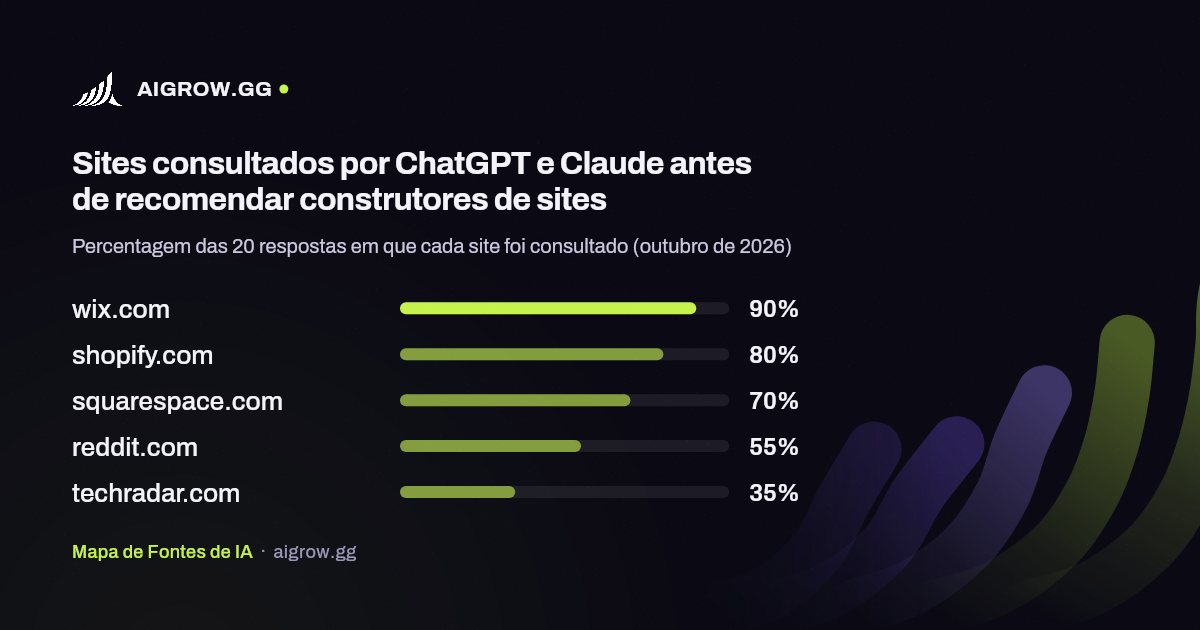 Os cinco sites mais consultados por ChatGPT e Claude antes de recomendar construtores de sites (outubro de 2026)